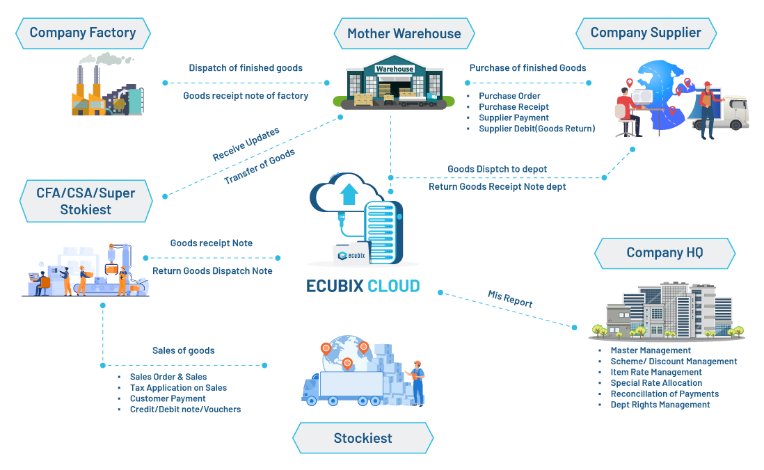 Pharma-Billing-&-Distribution-Solutions