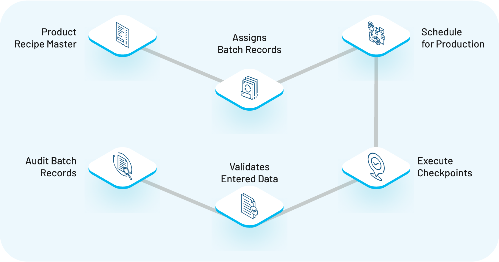 Process-to-Manage-Electronic-Batch